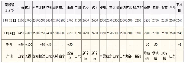 全國21個城市無縫鋼管價(jià)格匯總