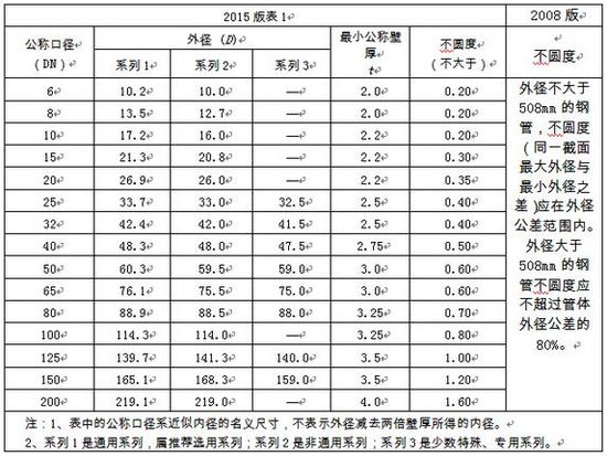 選用好鋼管，關注新標準！