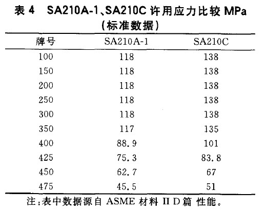 SA210A-1、SA210C許用應(yīng)力比較MPa(標(biāo)準(zhǔn)數(shù)據(jù))