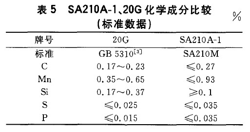 SA210A-1、20G化學(xué)成分比較(標(biāo)準(zhǔn)數(shù)據(jù))