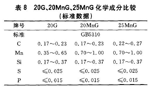 20G、20MnG、25MnG化學(xué)成分比較(標(biāo)準(zhǔn)數(shù)據(jù))