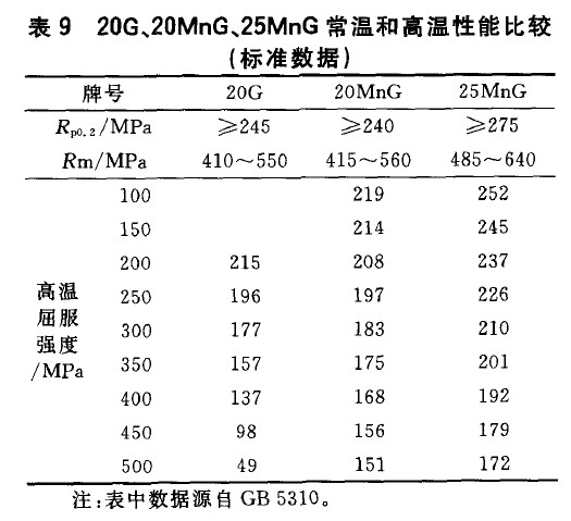 20G、20MnG、25MnG常溫和高溫性能比較(標(biāo)準(zhǔn)數(shù)據(jù))