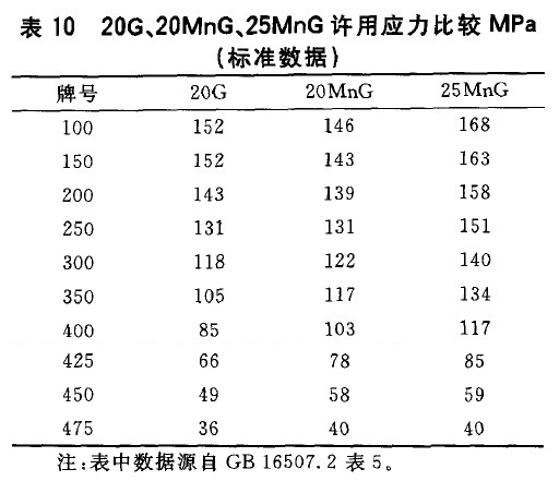 20G、20MnG、25MnG許用應(yīng)力比較MPa(標(biāo)準(zhǔn)數(shù)據(jù))