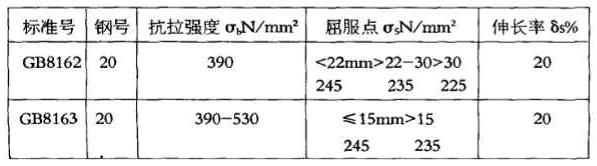 GB8162和GB8163同是20#鋼，化學成份并無差異，且交貨狀態(tài)下鋼材縱向力學性能幾乎相近。